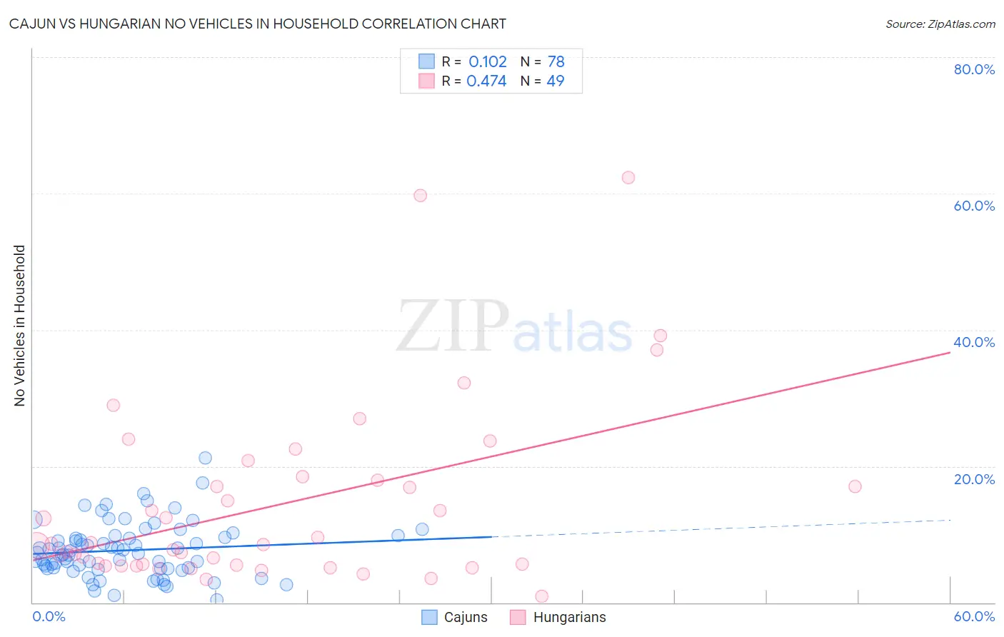 Cajun vs Hungarian No Vehicles in Household