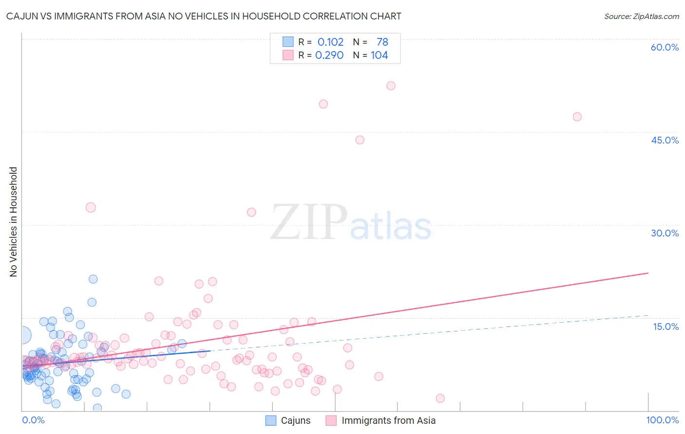 Cajun vs Immigrants from Asia No Vehicles in Household