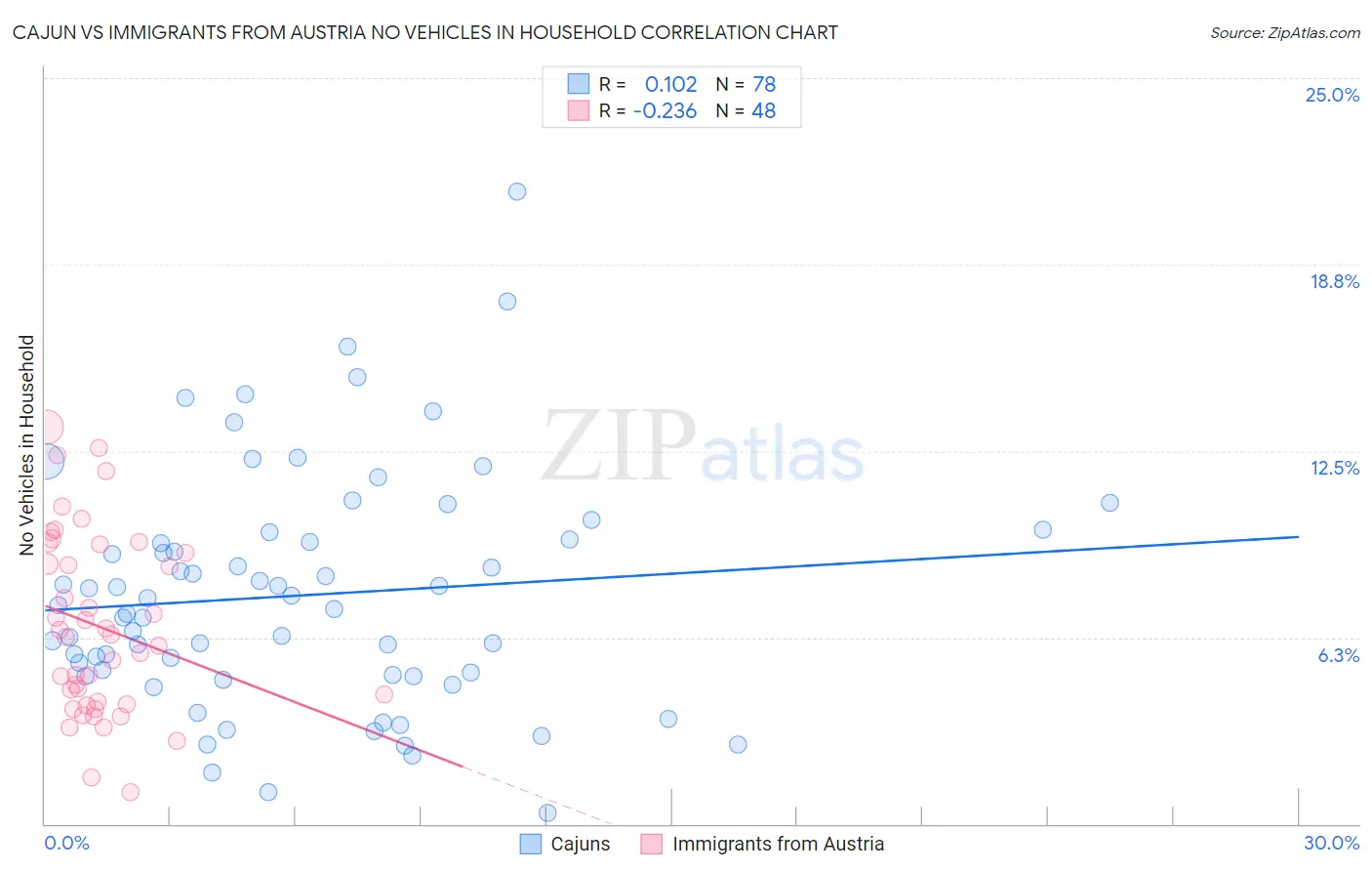 Cajun vs Immigrants from Austria No Vehicles in Household