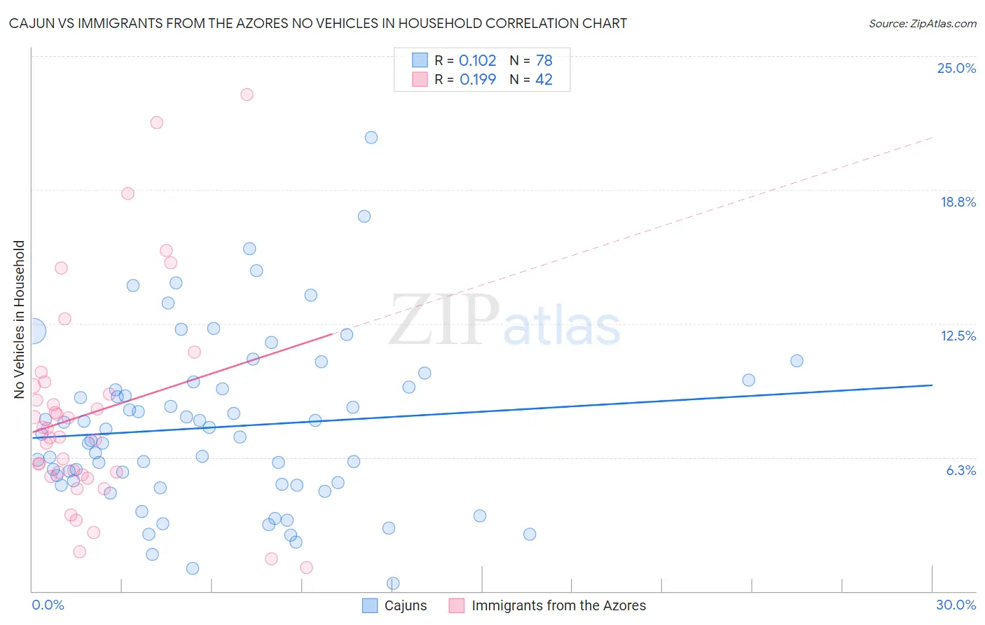 Cajun vs Immigrants from the Azores No Vehicles in Household