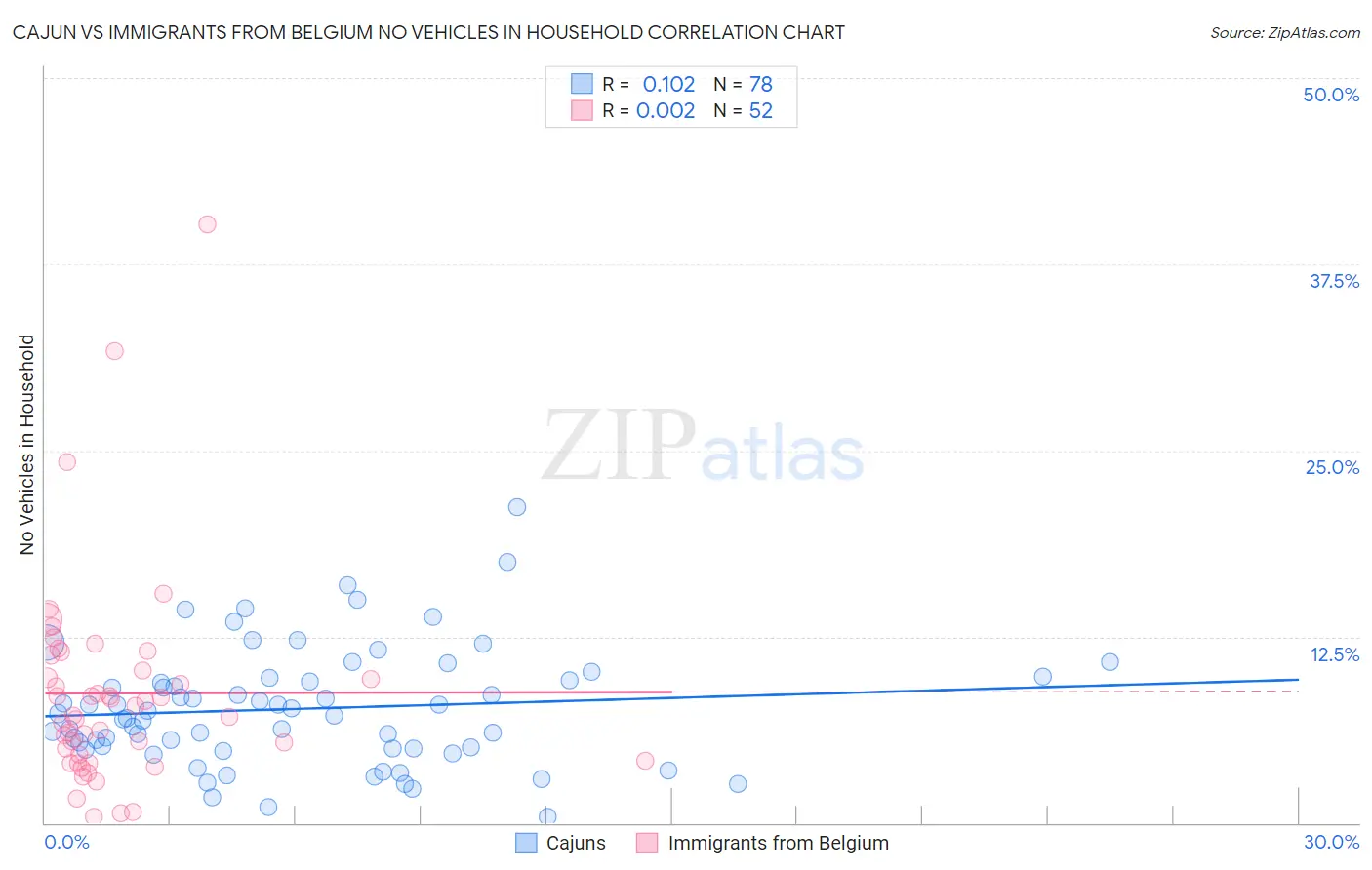 Cajun vs Immigrants from Belgium No Vehicles in Household