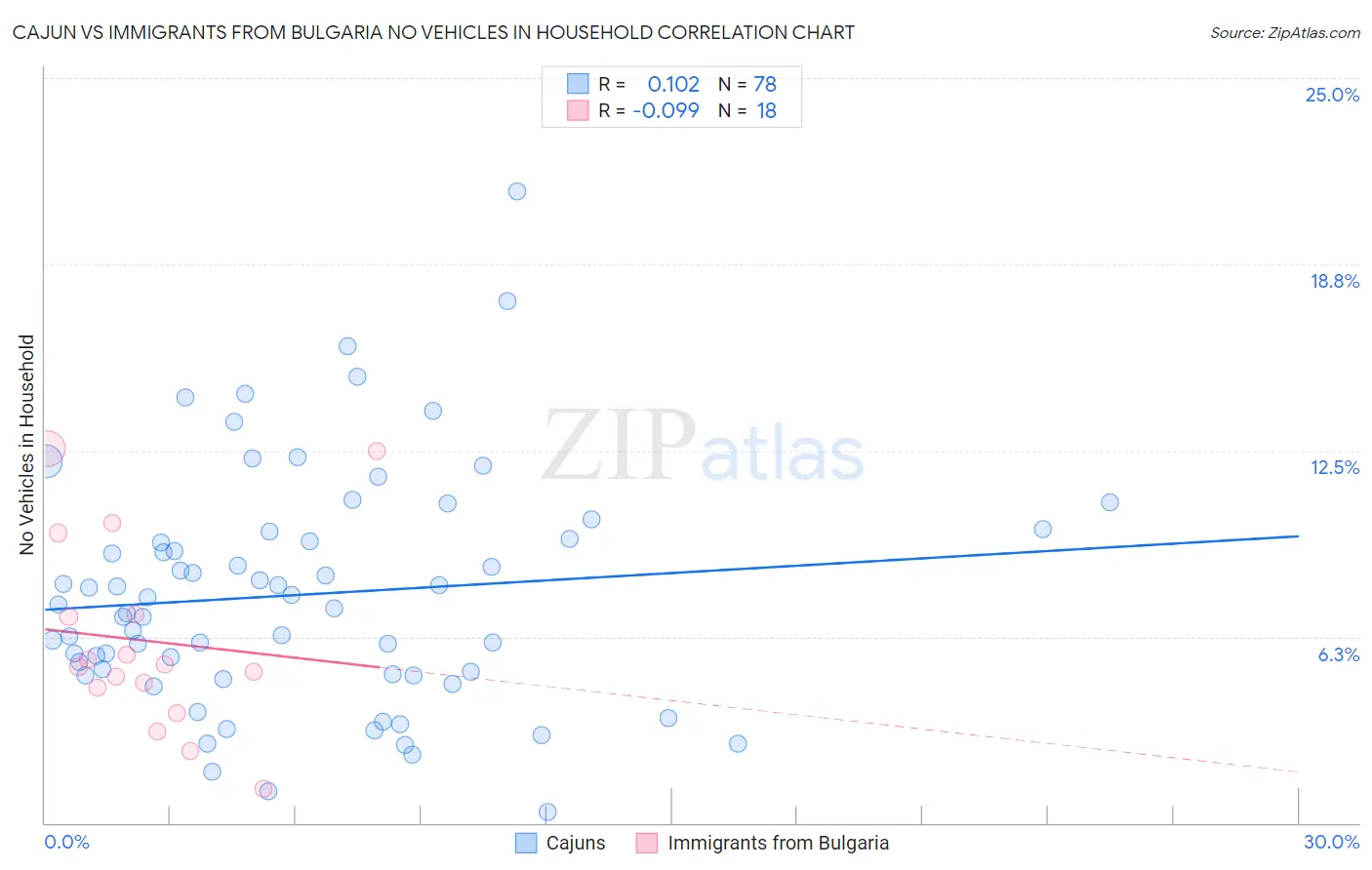 Cajun vs Immigrants from Bulgaria No Vehicles in Household