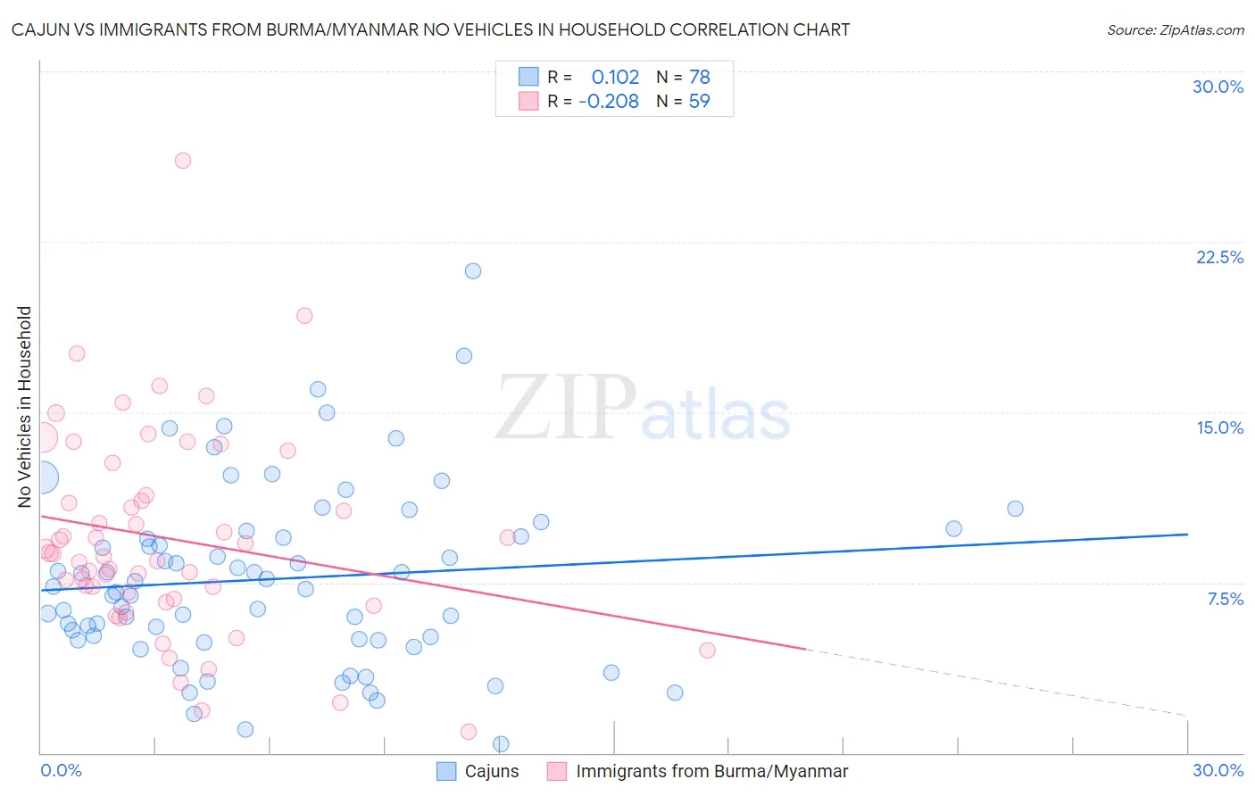 Cajun vs Immigrants from Burma/Myanmar No Vehicles in Household