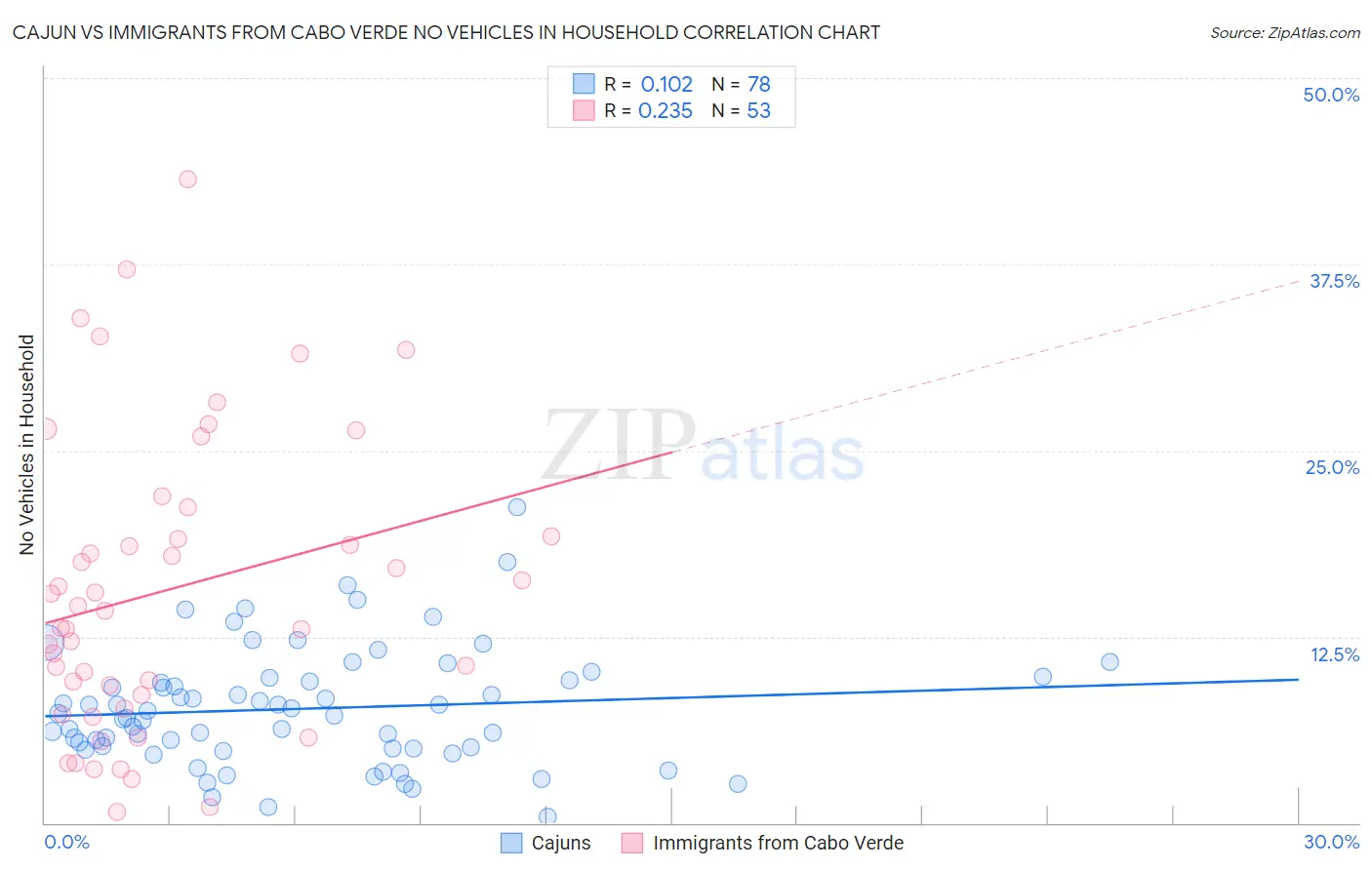 Cajun vs Immigrants from Cabo Verde No Vehicles in Household