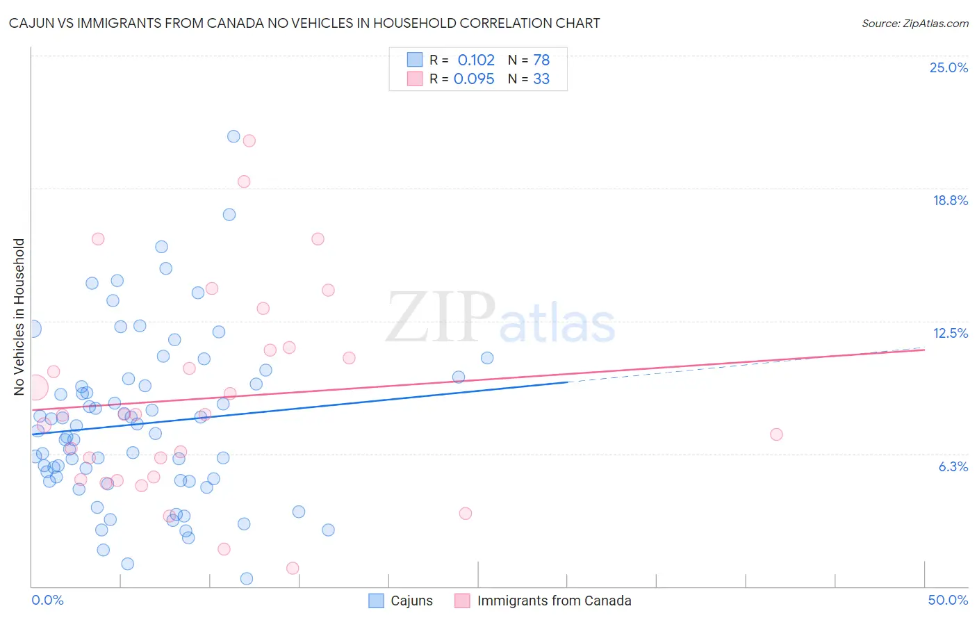 Cajun vs Immigrants from Canada No Vehicles in Household