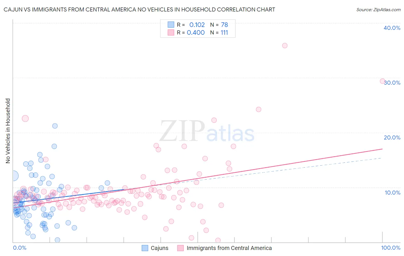Cajun vs Immigrants from Central America No Vehicles in Household