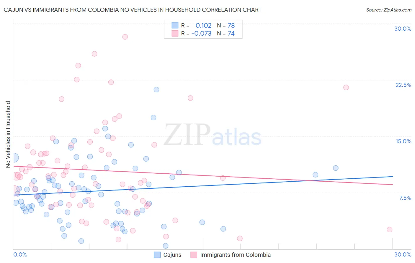 Cajun vs Immigrants from Colombia No Vehicles in Household