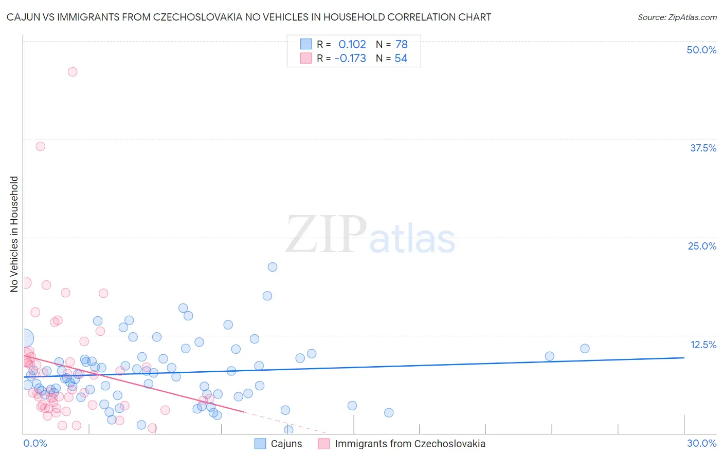 Cajun vs Immigrants from Czechoslovakia No Vehicles in Household