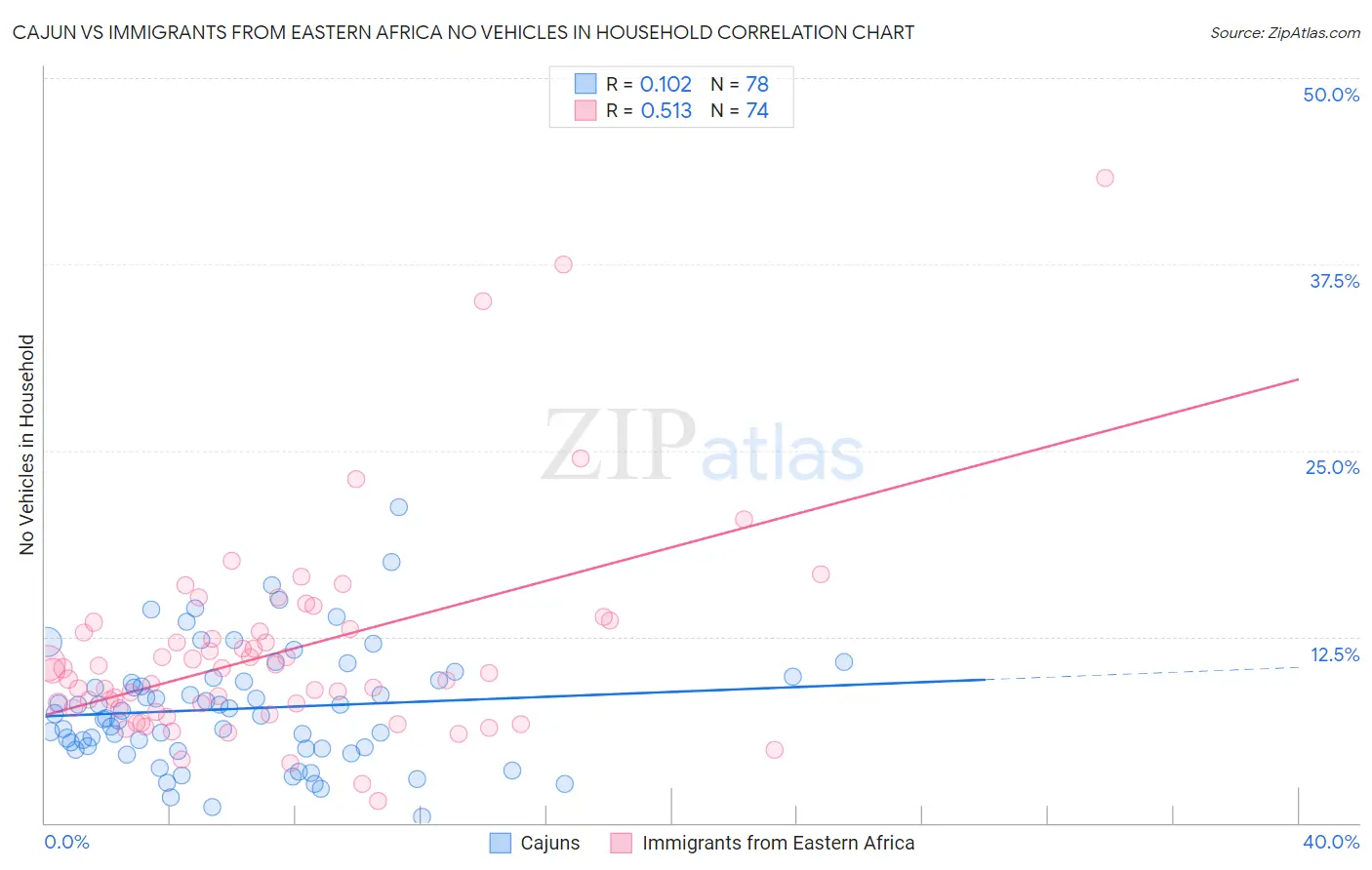 Cajun vs Immigrants from Eastern Africa No Vehicles in Household