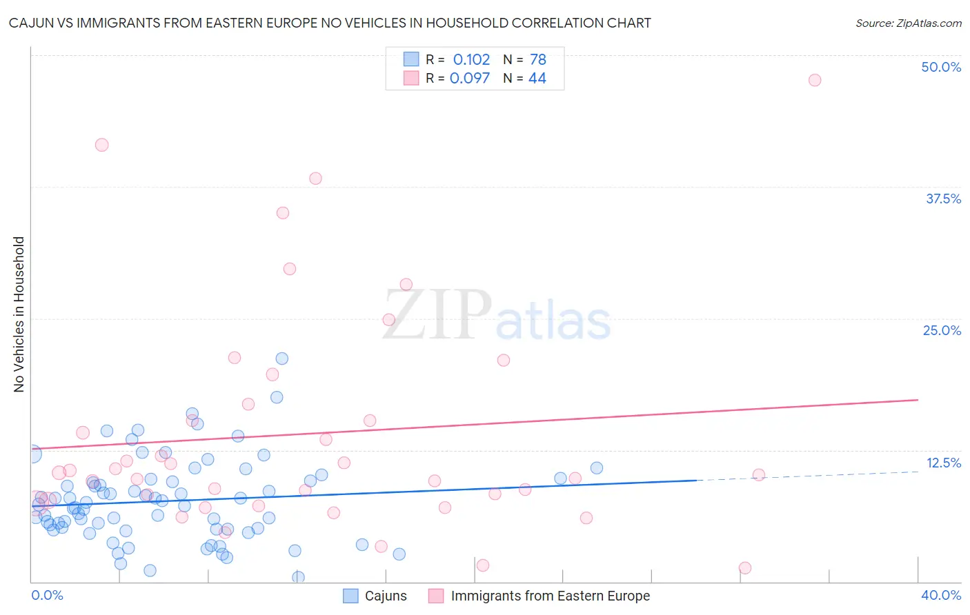 Cajun vs Immigrants from Eastern Europe No Vehicles in Household