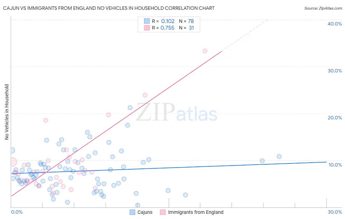 Cajun vs Immigrants from England No Vehicles in Household