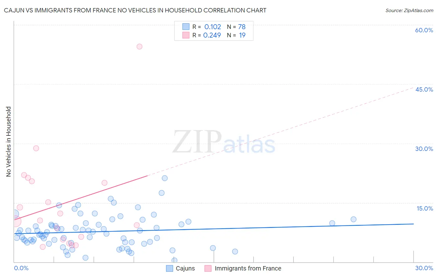 Cajun vs Immigrants from France No Vehicles in Household
