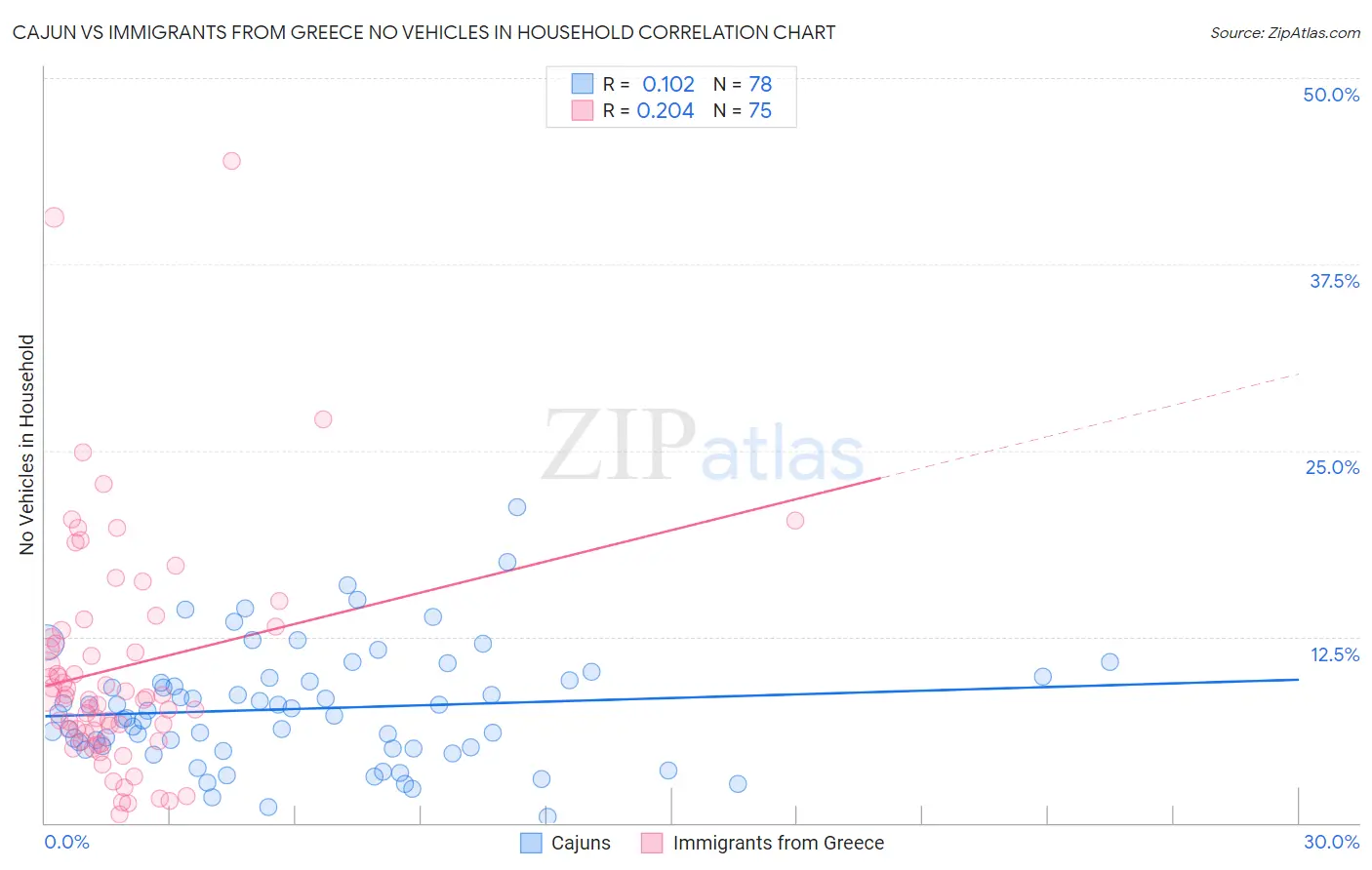 Cajun vs Immigrants from Greece No Vehicles in Household