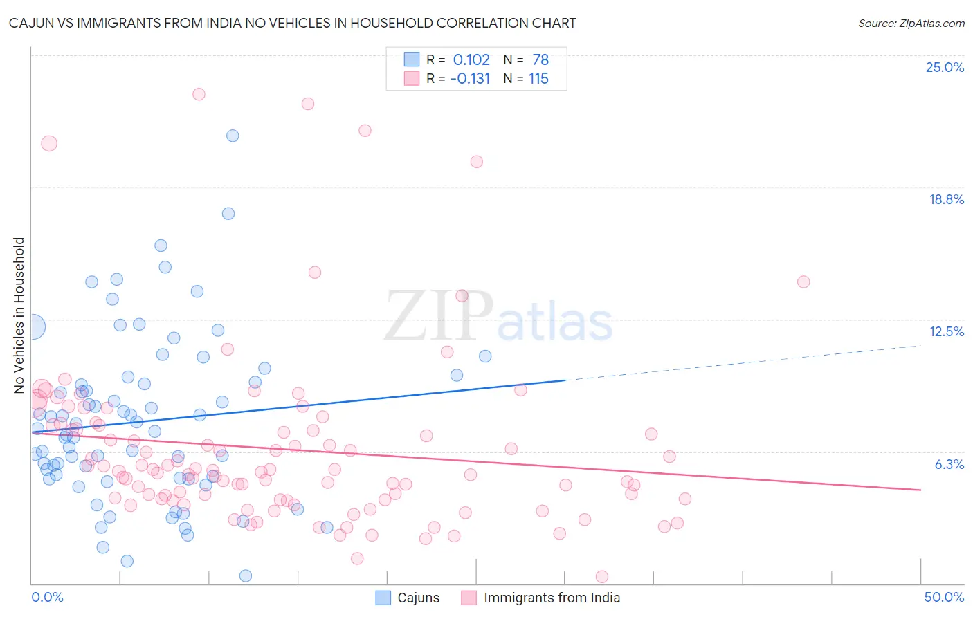 Cajun vs Immigrants from India No Vehicles in Household