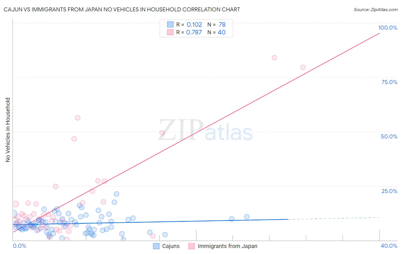 Cajun vs Immigrants from Japan No Vehicles in Household