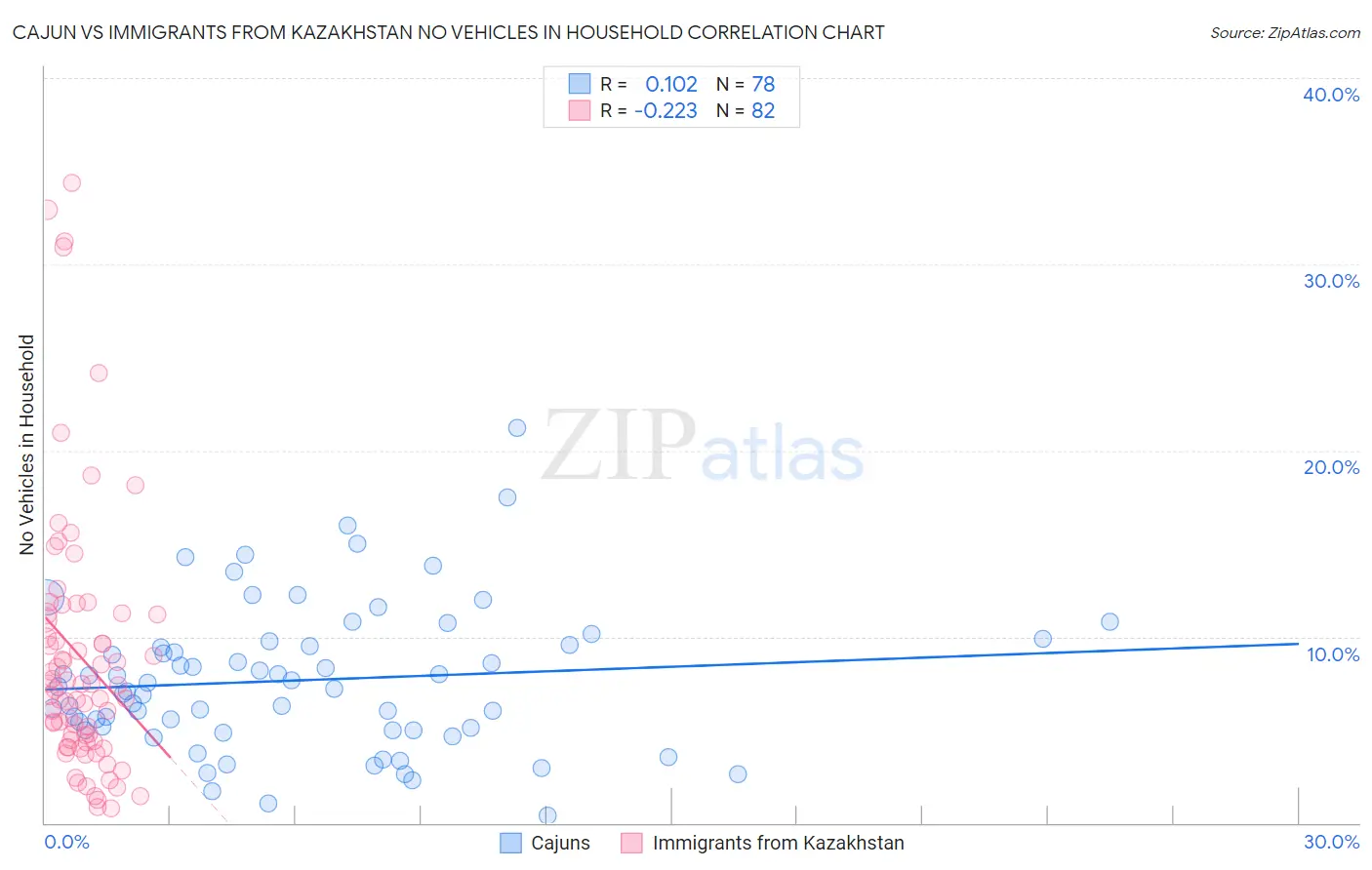 Cajun vs Immigrants from Kazakhstan No Vehicles in Household