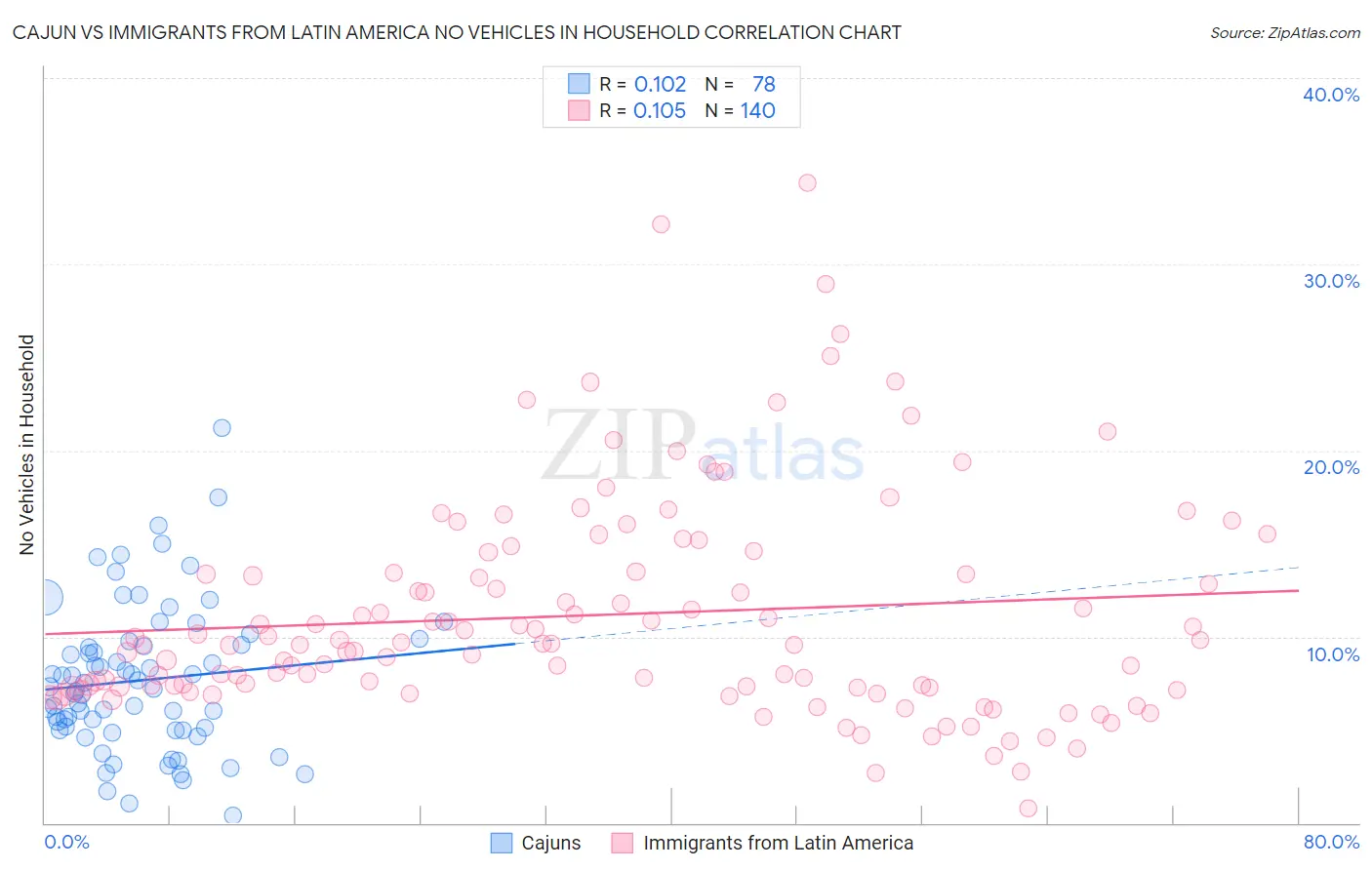 Cajun vs Immigrants from Latin America No Vehicles in Household
