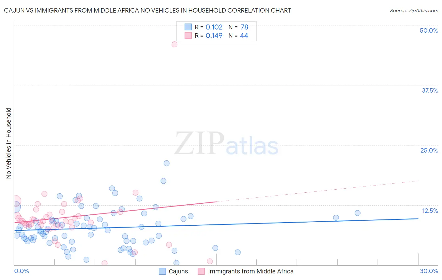 Cajun vs Immigrants from Middle Africa No Vehicles in Household
