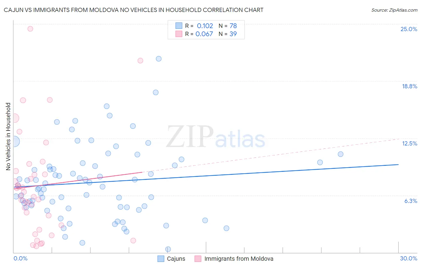 Cajun vs Immigrants from Moldova No Vehicles in Household