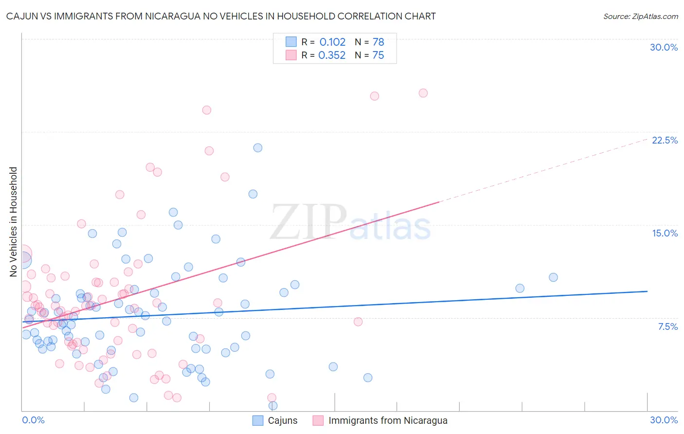 Cajun vs Immigrants from Nicaragua No Vehicles in Household