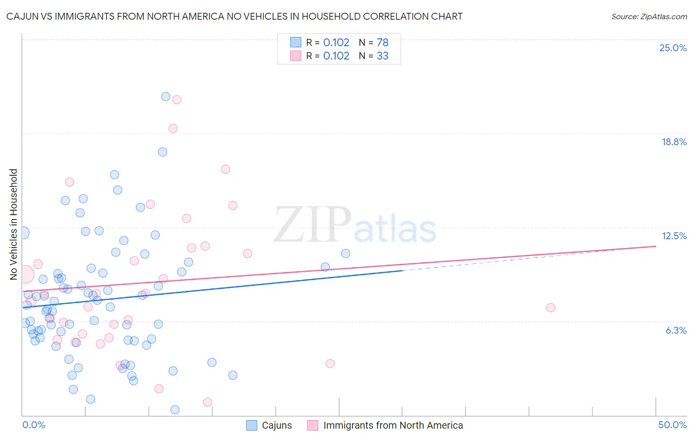Cajun vs Immigrants from North America No Vehicles in Household