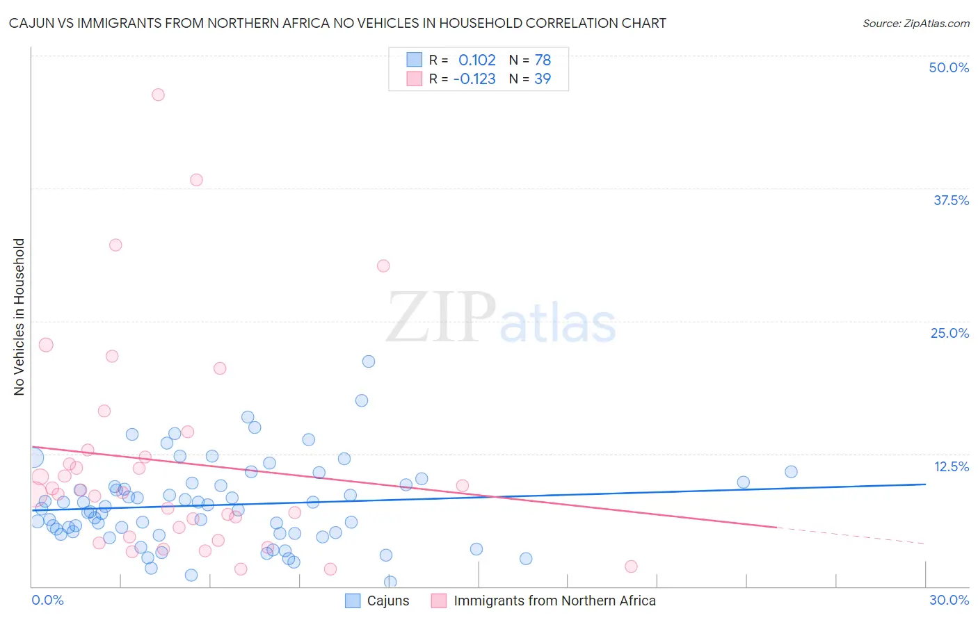 Cajun vs Immigrants from Northern Africa No Vehicles in Household