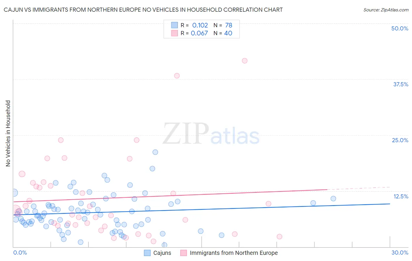 Cajun vs Immigrants from Northern Europe No Vehicles in Household
