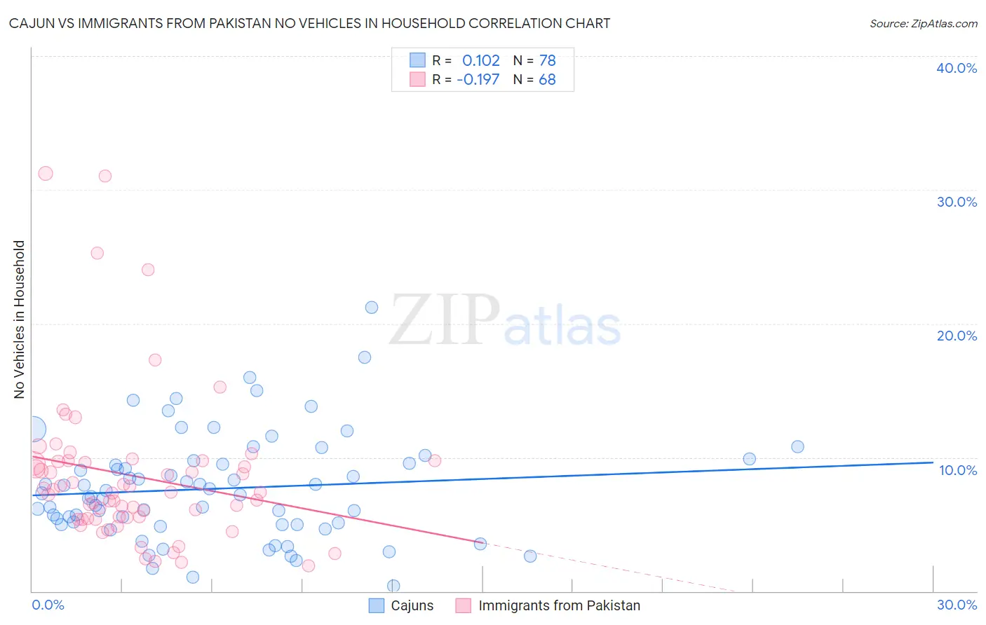 Cajun vs Immigrants from Pakistan No Vehicles in Household