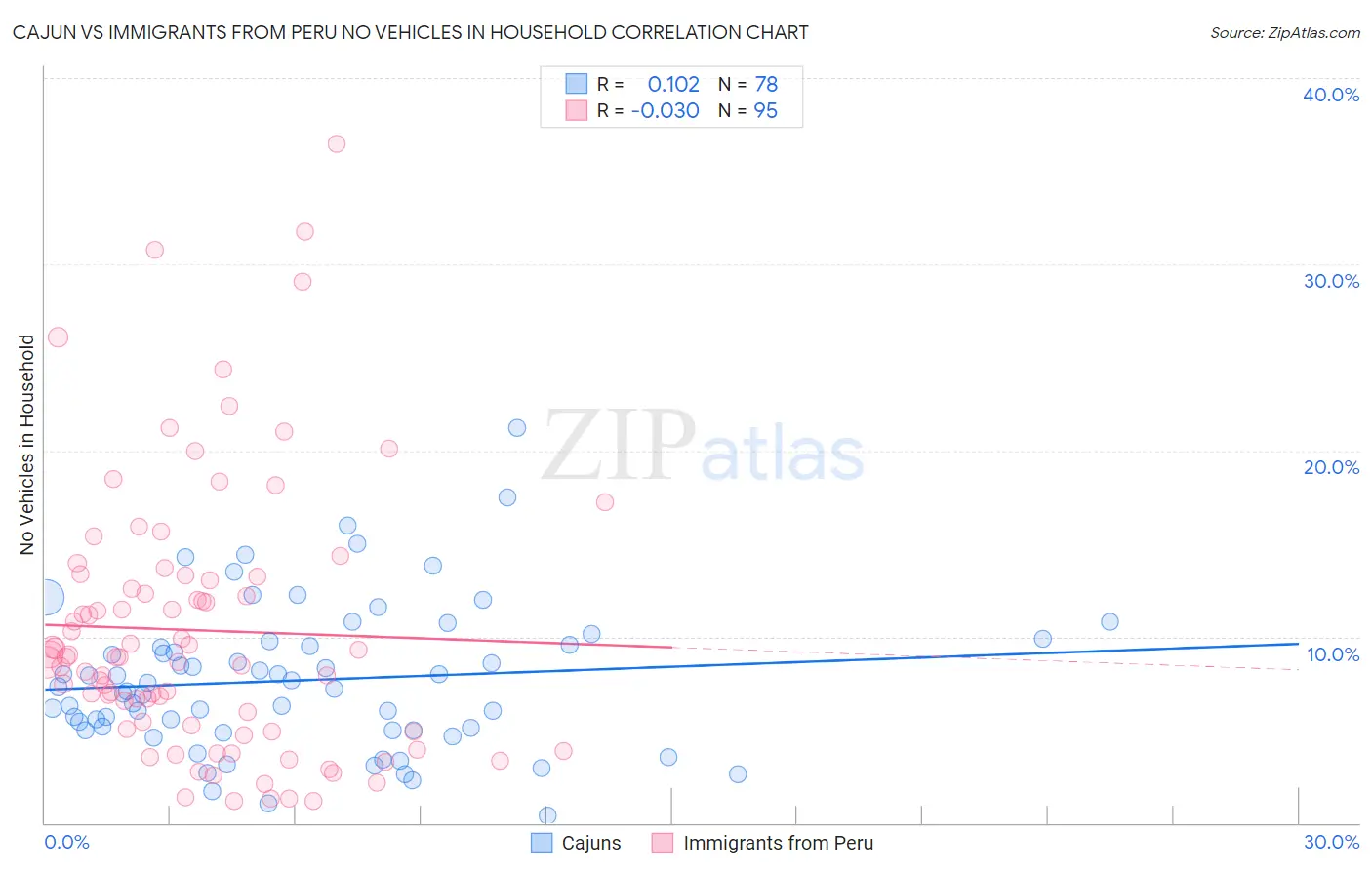 Cajun vs Immigrants from Peru No Vehicles in Household