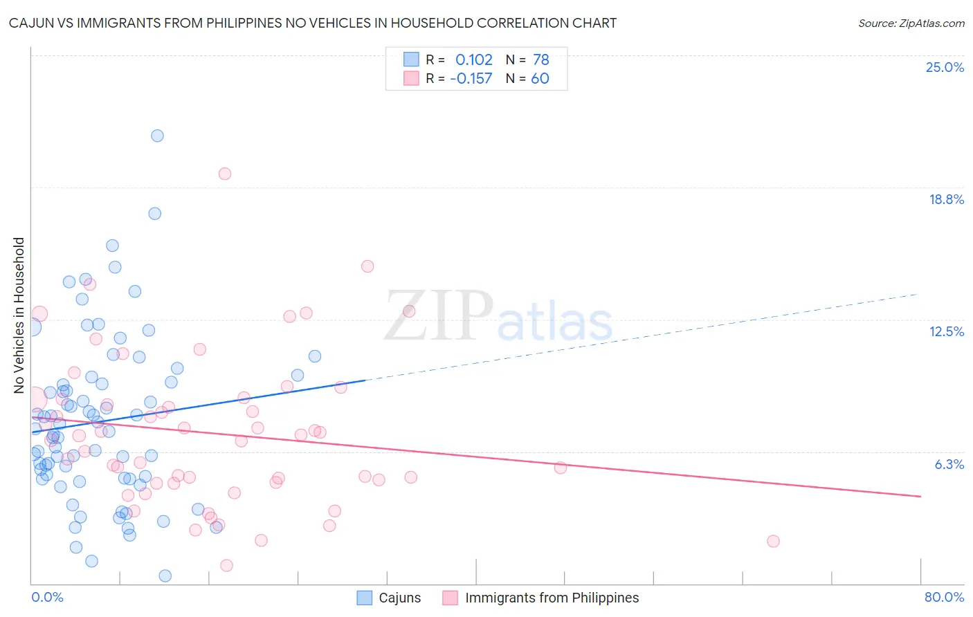 Cajun vs Immigrants from Philippines No Vehicles in Household