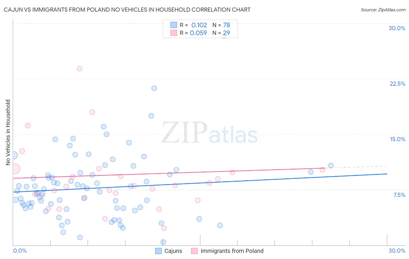 Cajun vs Immigrants from Poland No Vehicles in Household