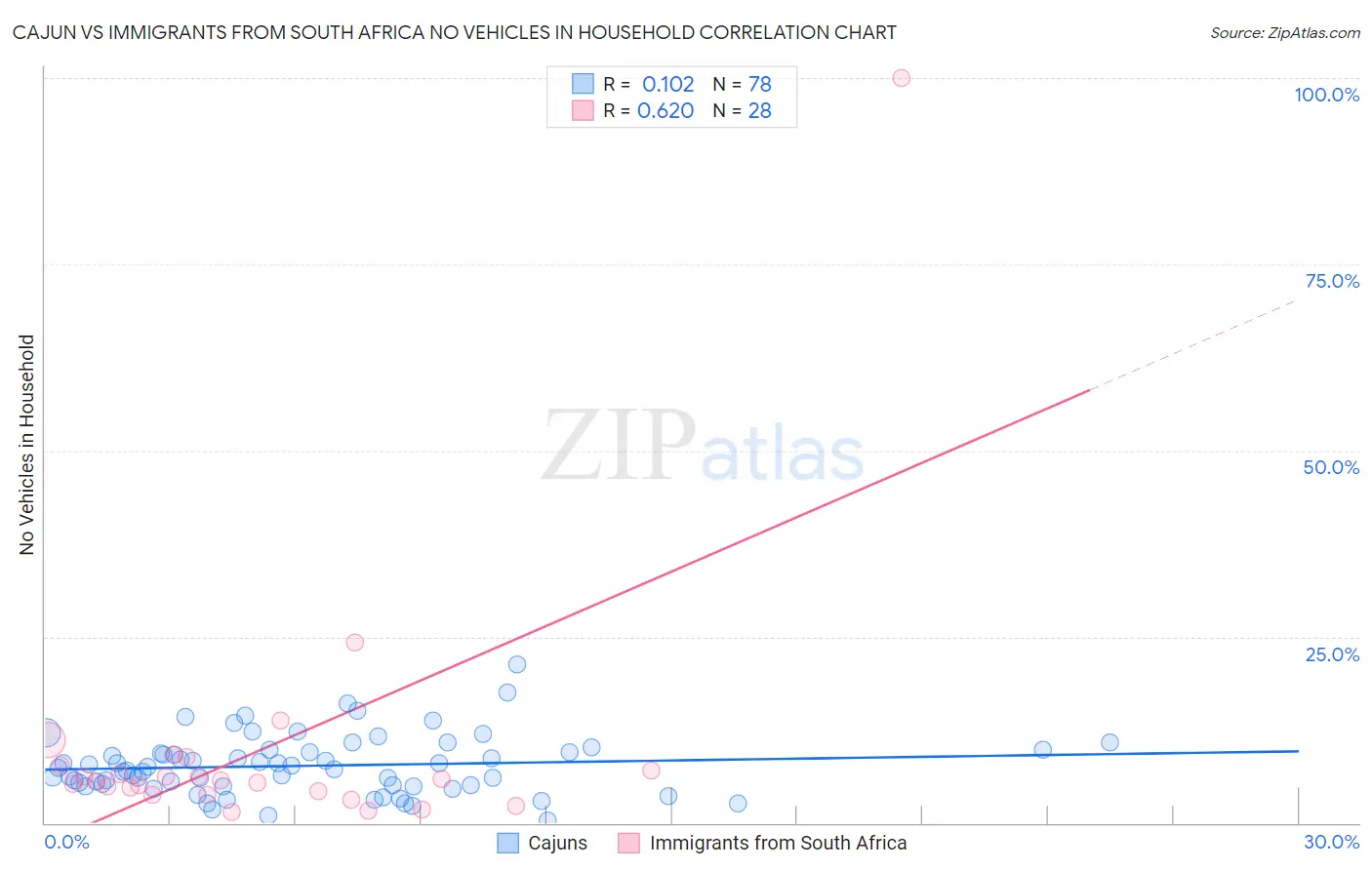 Cajun vs Immigrants from South Africa No Vehicles in Household