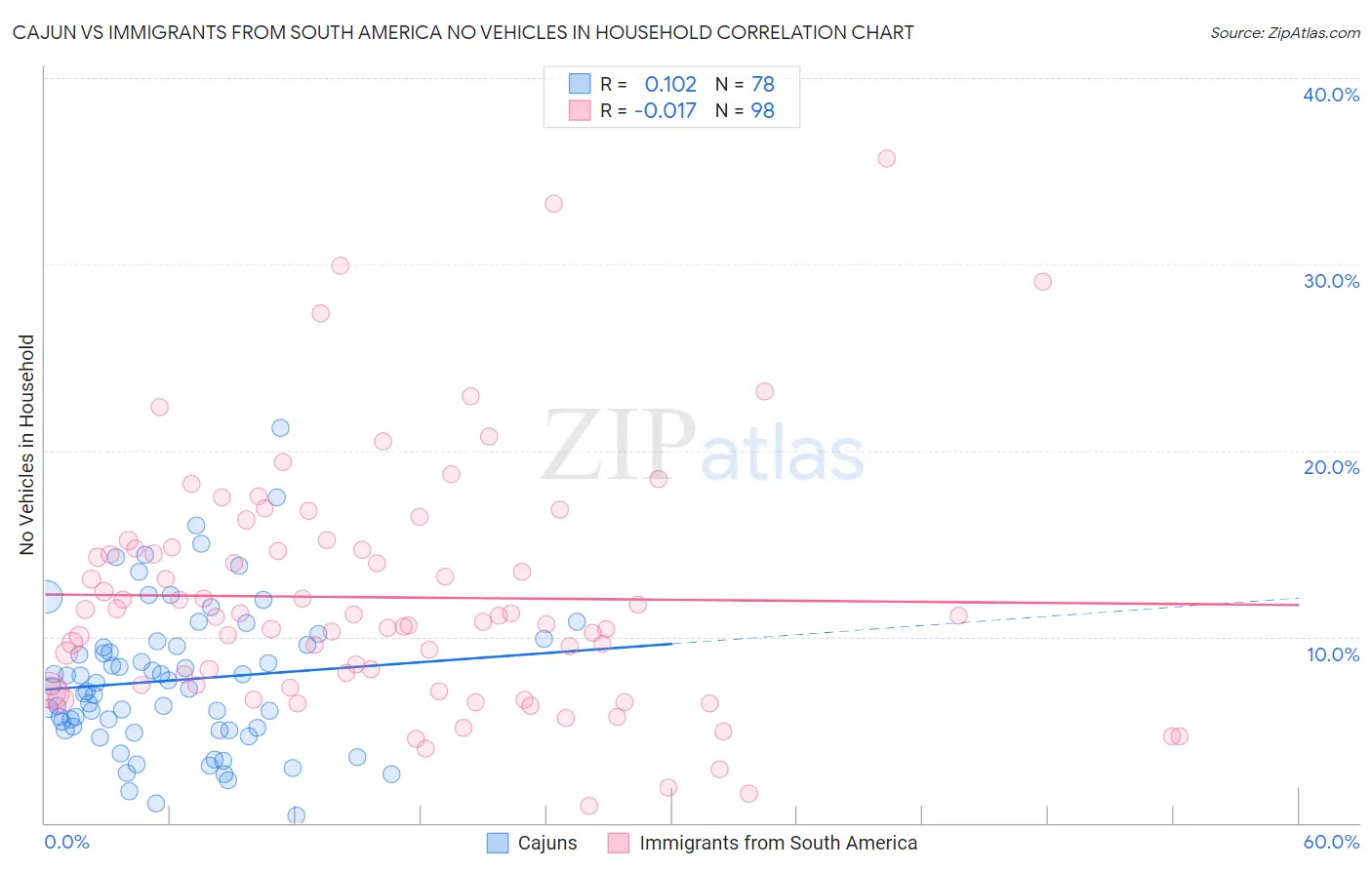 Cajun vs Immigrants from South America No Vehicles in Household