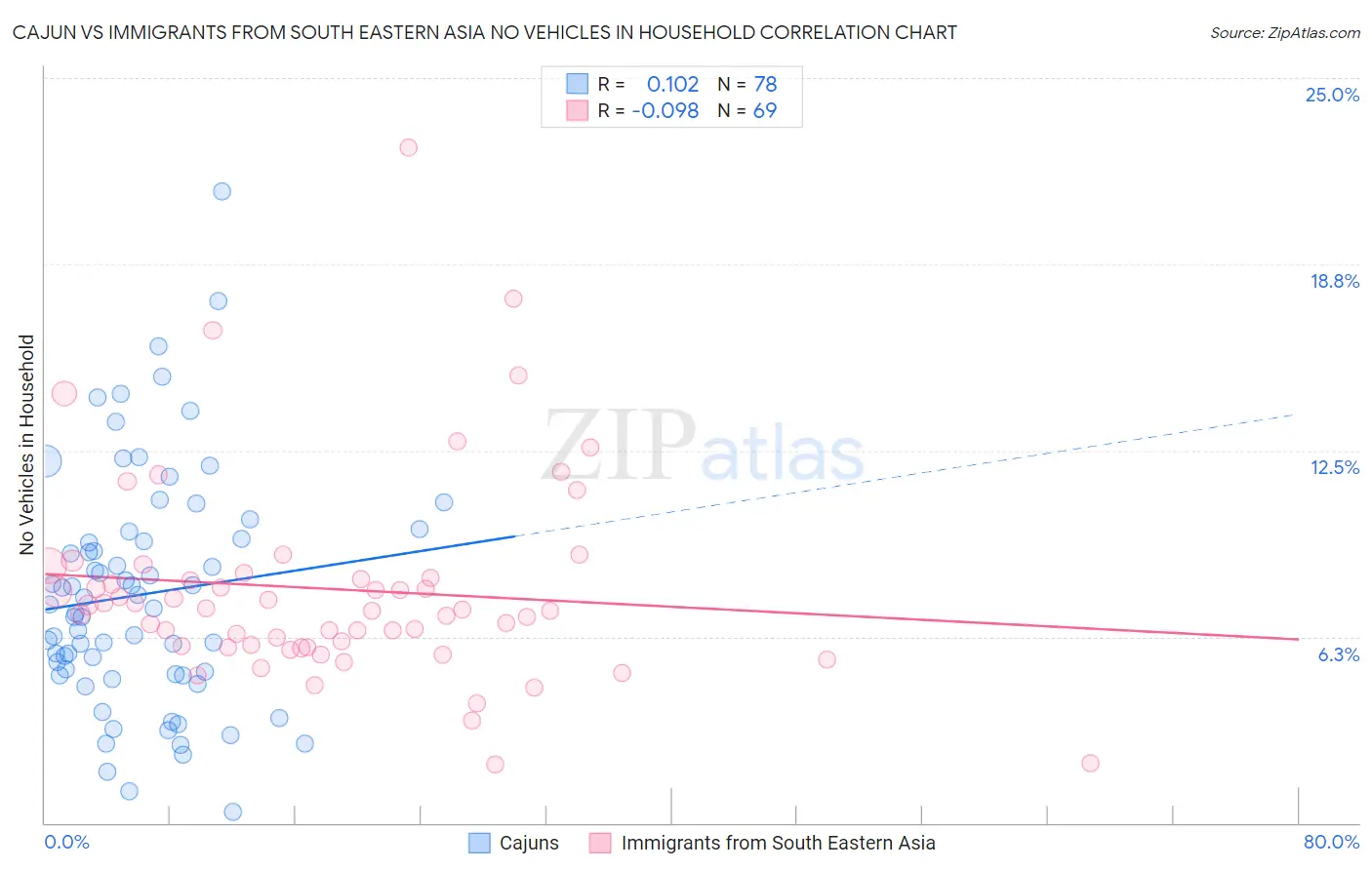 Cajun vs Immigrants from South Eastern Asia No Vehicles in Household