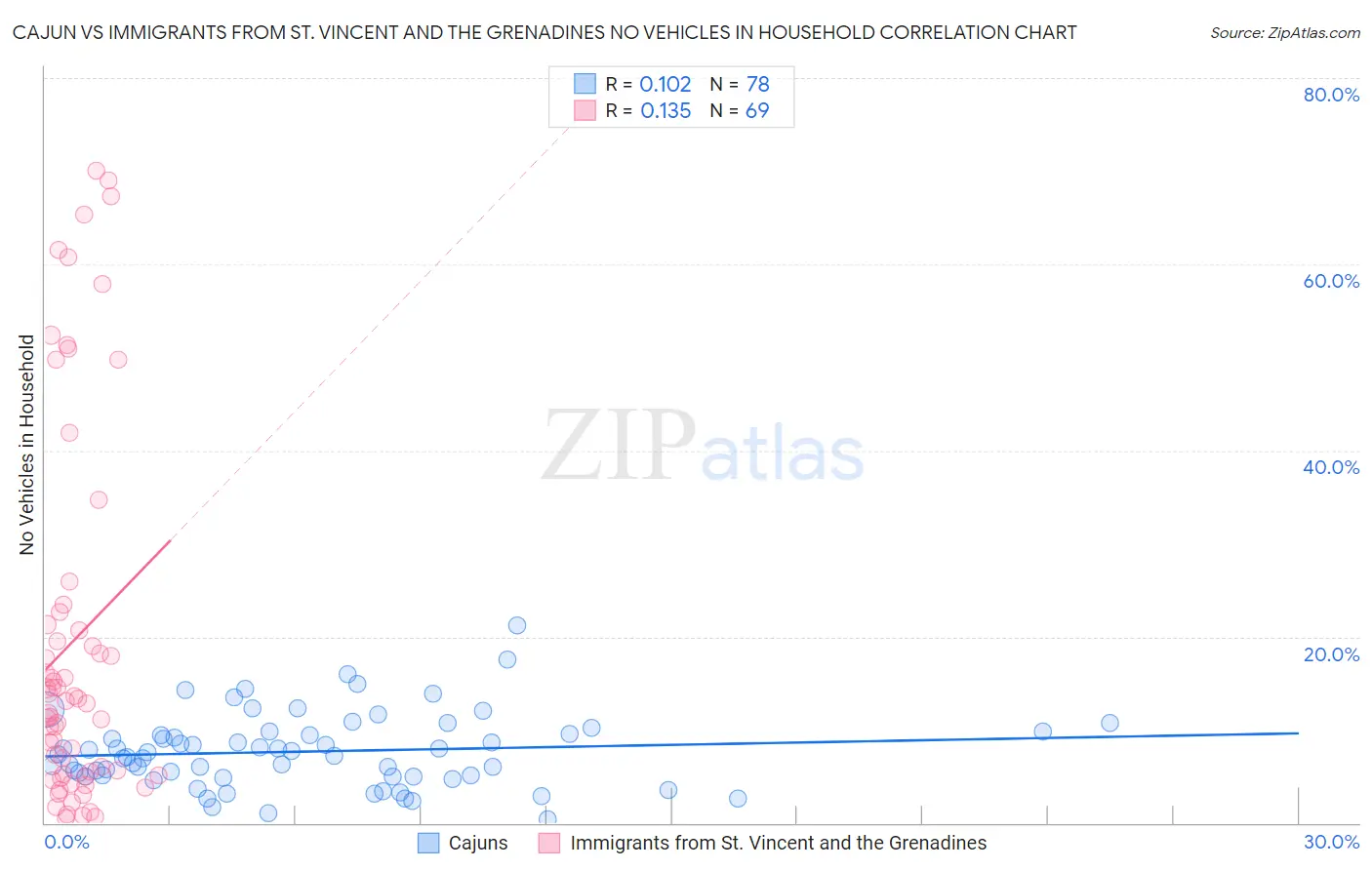 Cajun vs Immigrants from St. Vincent and the Grenadines No Vehicles in Household