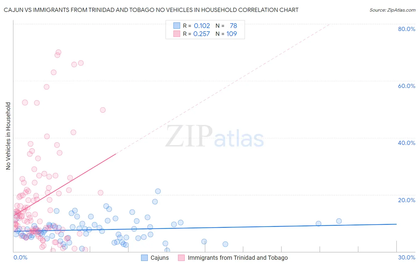 Cajun vs Immigrants from Trinidad and Tobago No Vehicles in Household