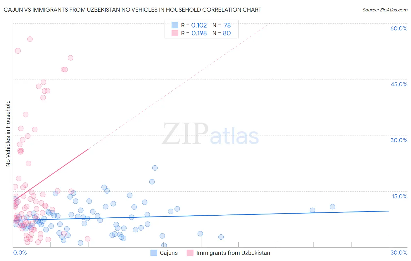 Cajun vs Immigrants from Uzbekistan No Vehicles in Household