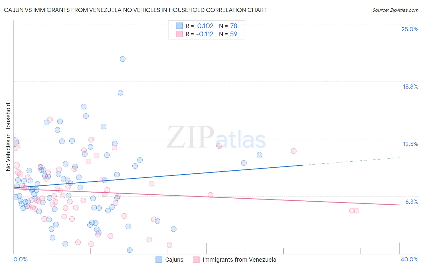 Cajun vs Immigrants from Venezuela No Vehicles in Household