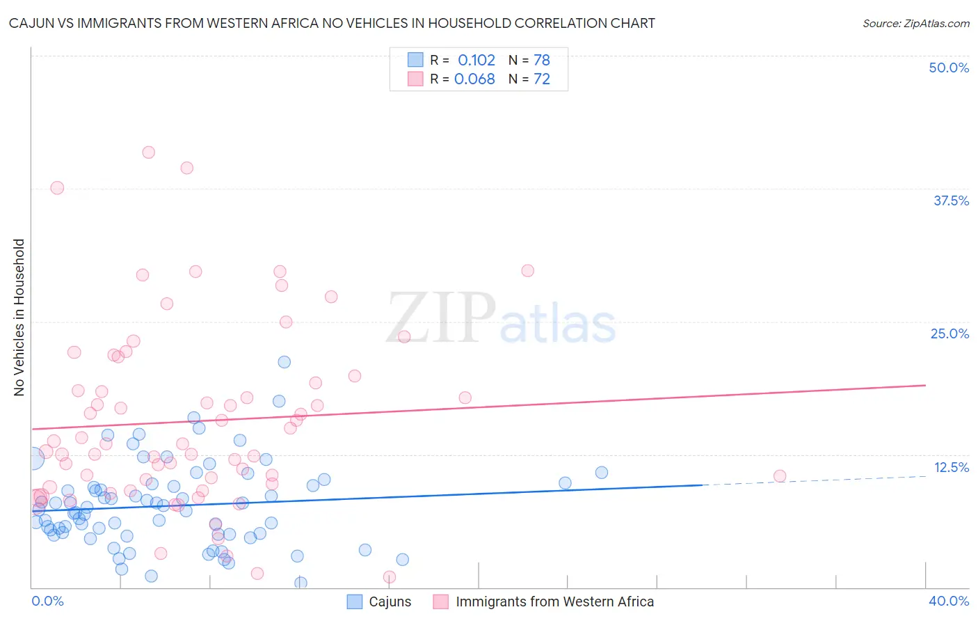 Cajun vs Immigrants from Western Africa No Vehicles in Household