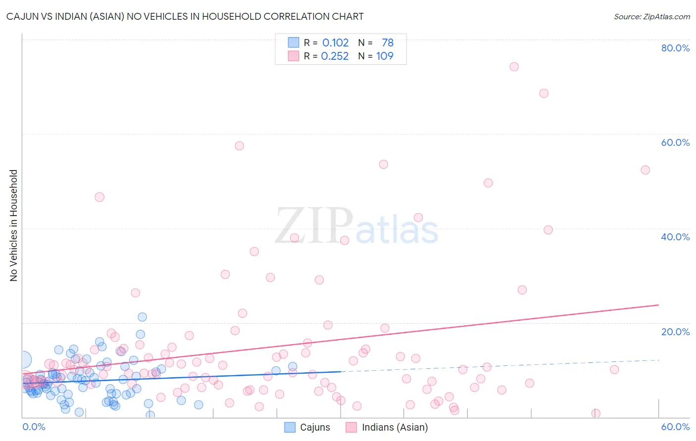 Cajun vs Indian (Asian) No Vehicles in Household