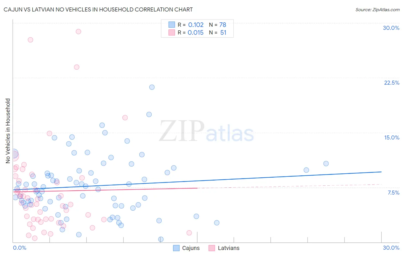 Cajun vs Latvian No Vehicles in Household
