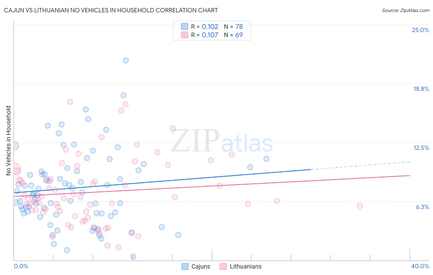 Cajun vs Lithuanian No Vehicles in Household
