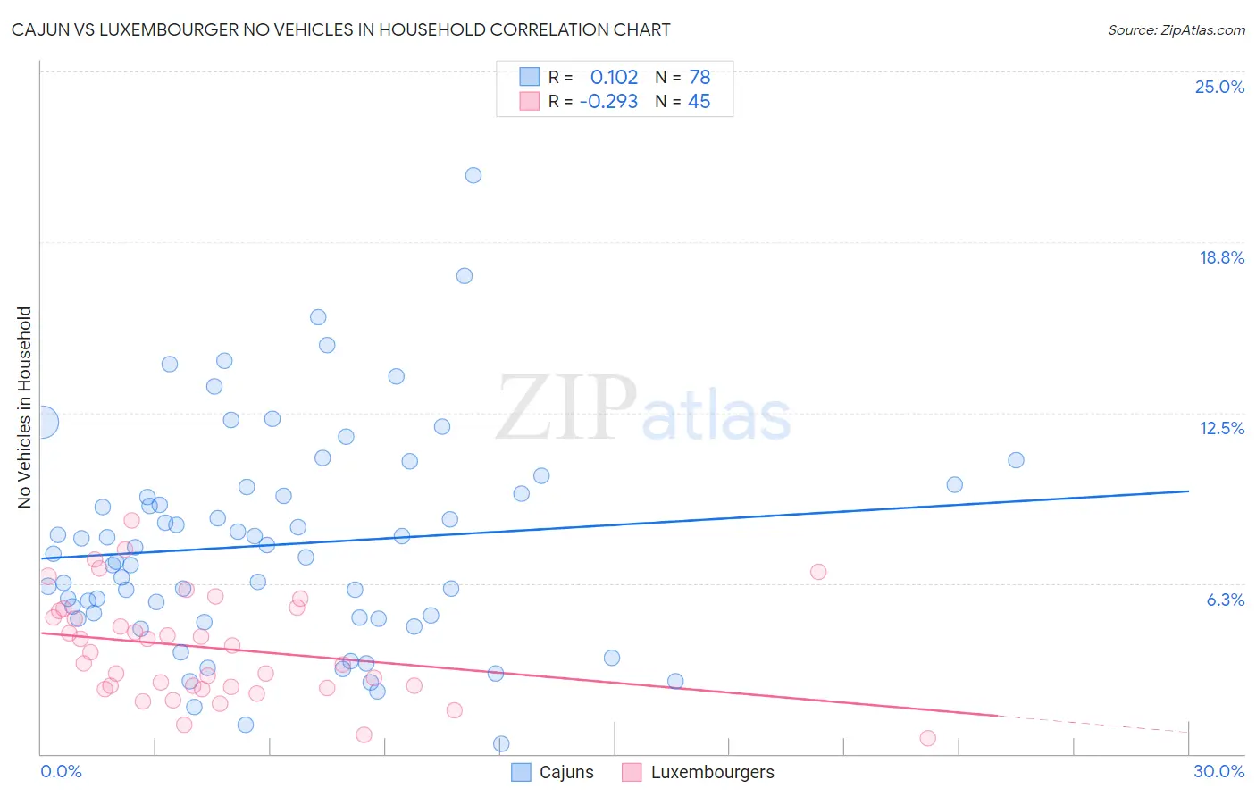 Cajun vs Luxembourger No Vehicles in Household