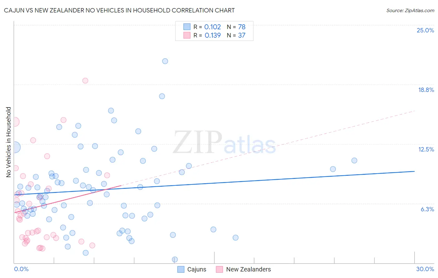 Cajun vs New Zealander No Vehicles in Household