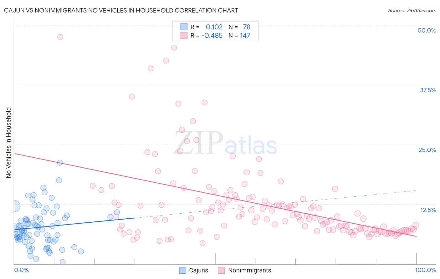 Cajun vs Nonimmigrants No Vehicles in Household