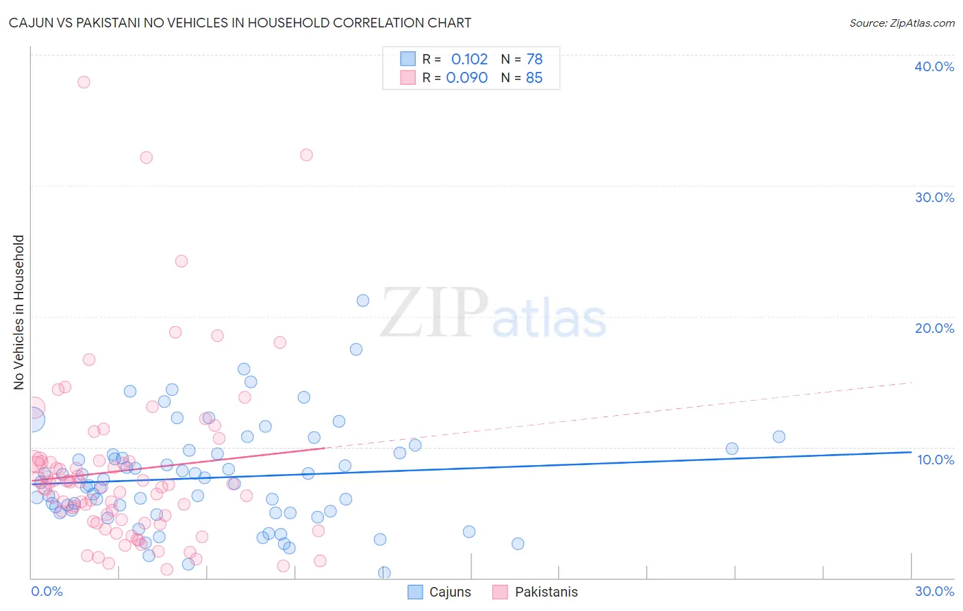 Cajun vs Pakistani No Vehicles in Household