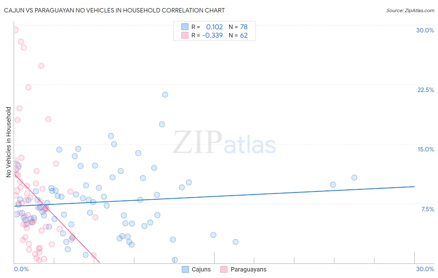 Cajun vs Paraguayan No Vehicles in Household