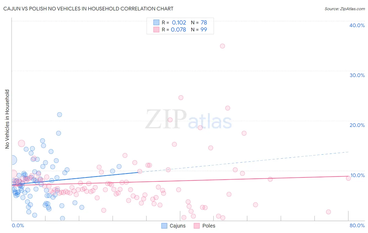 Cajun vs Polish No Vehicles in Household