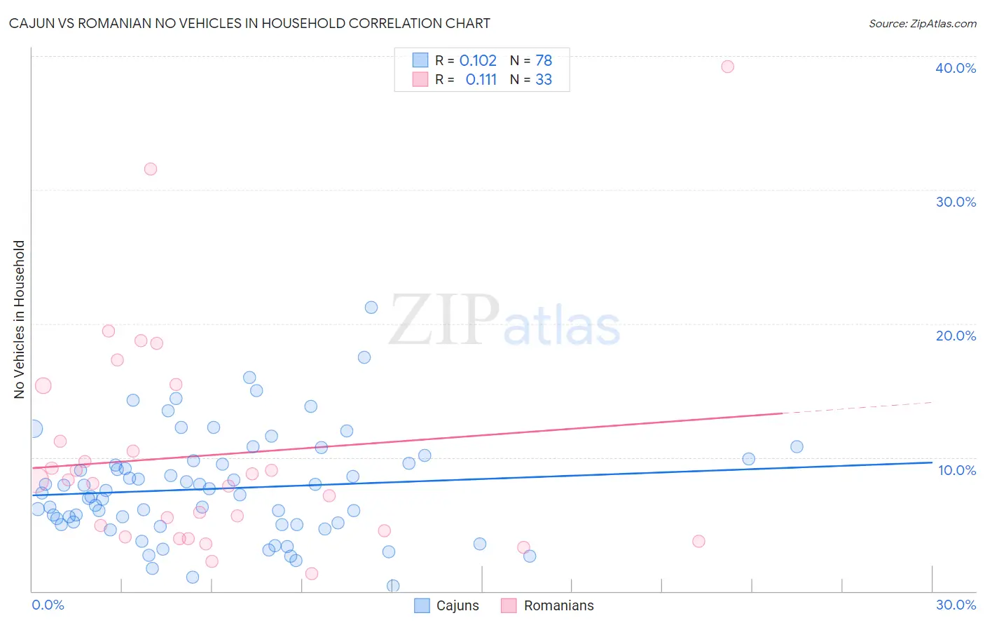 Cajun vs Romanian No Vehicles in Household