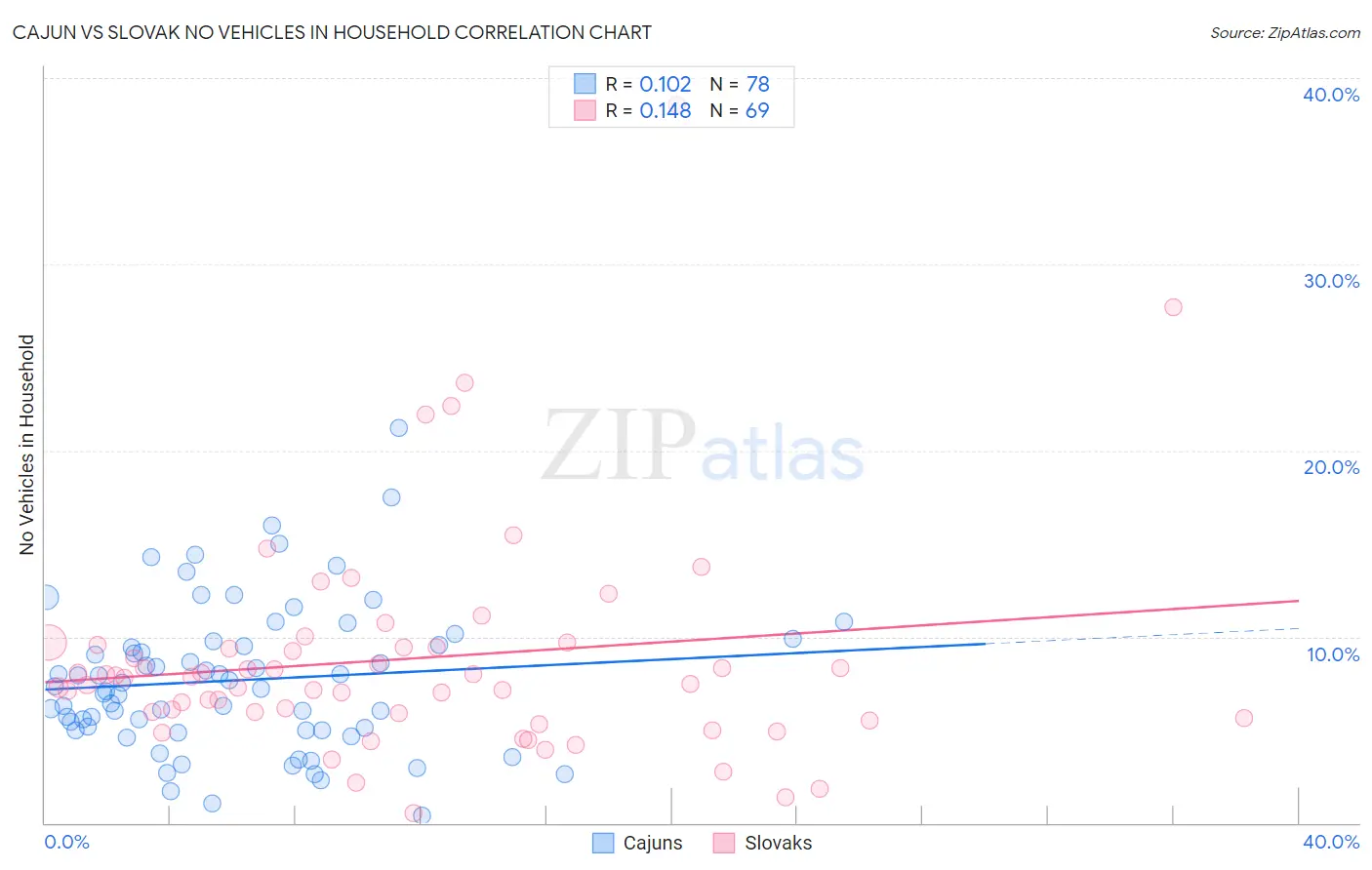 Cajun vs Slovak No Vehicles in Household